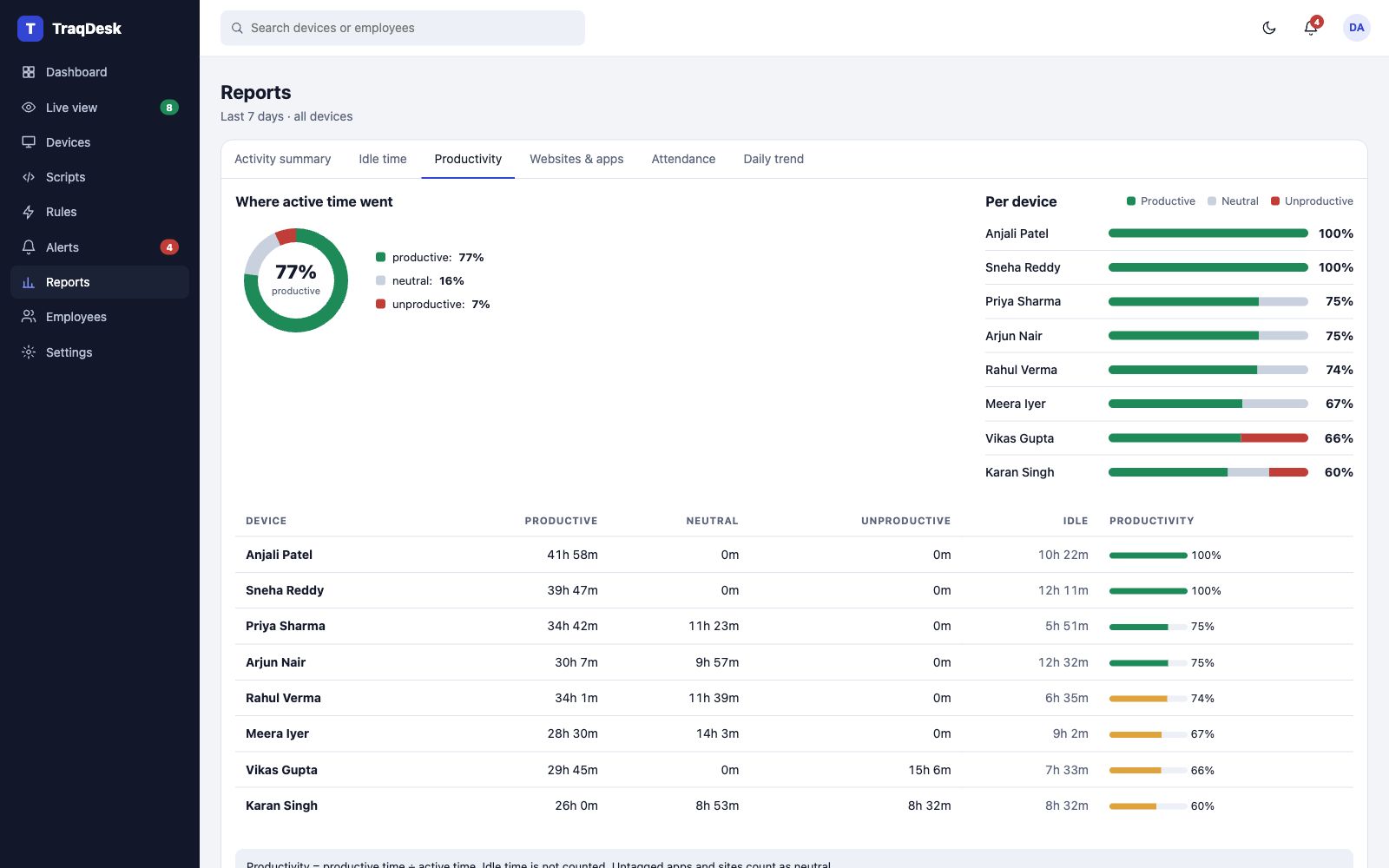 TraqDesk productivity report with a donut chart and productivity bars per employee